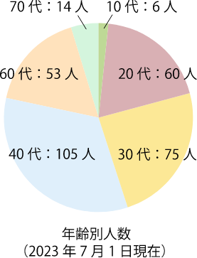 円グラフ
年齢別人数