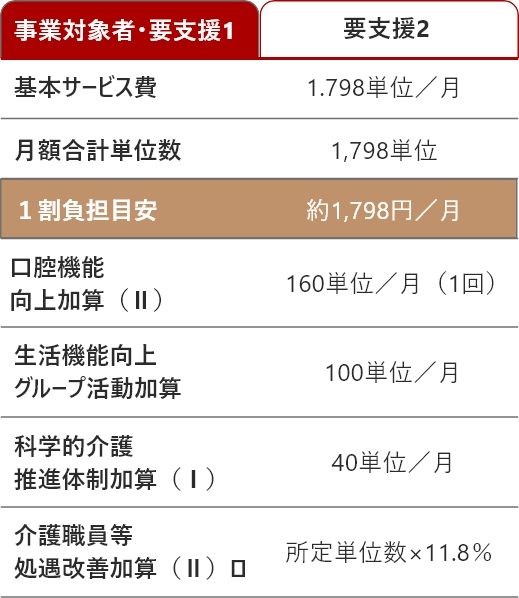 事業対象者・要支援1の料金表