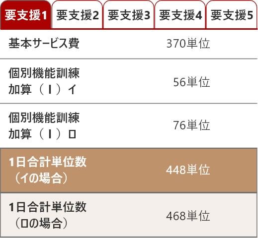 要支援1の料金表