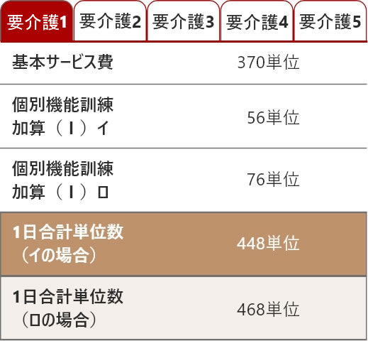 要支援1の料金表